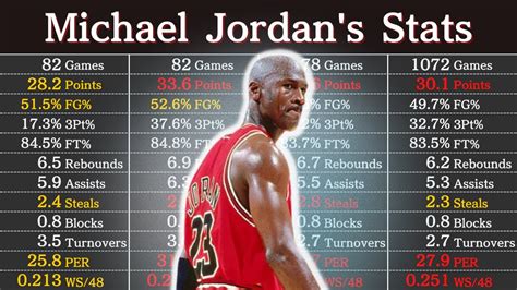 mj stats|michael jordan all time records.